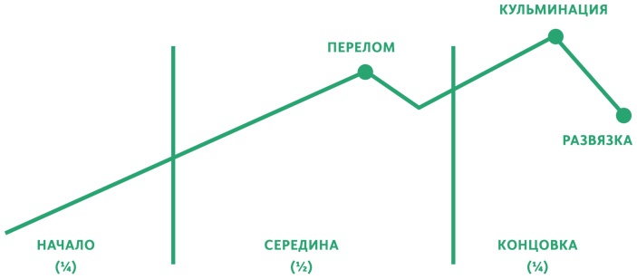 Создавая бестселлер. Шаг за шагом к захватывающему сюжету, сильной сцене и цельной композиции