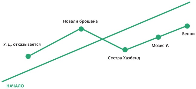 Создавая бестселлер. Шаг за шагом к захватывающему сюжету, сильной сцене и цельной композиции