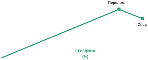 Создавая бестселлер. Шаг за шагом к захватывающему сюжету, сильной сцене и цельной композиции