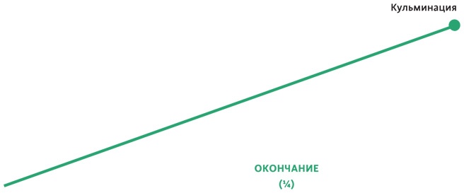 Создавая бестселлер. Шаг за шагом к захватывающему сюжету, сильной сцене и цельной композиции