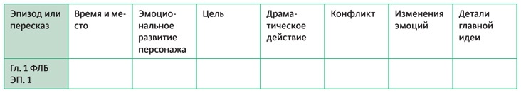 Создавая бестселлер. Шаг за шагом к захватывающему сюжету, сильной сцене и цельной композиции