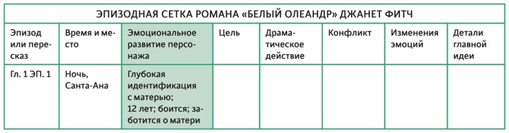 Создавая бестселлер. Шаг за шагом к захватывающему сюжету, сильной сцене и цельной композиции