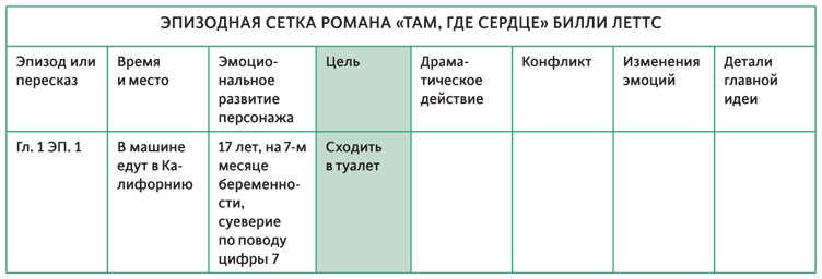 Создавая бестселлер. Шаг за шагом к захватывающему сюжету, сильной сцене и цельной композиции