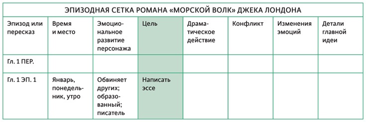 Создавая бестселлер. Шаг за шагом к захватывающему сюжету, сильной сцене и цельной композиции