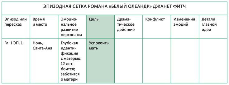 Создавая бестселлер. Шаг за шагом к захватывающему сюжету, сильной сцене и цельной композиции