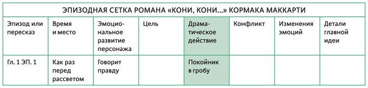 Создавая бестселлер. Шаг за шагом к захватывающему сюжету, сильной сцене и цельной композиции