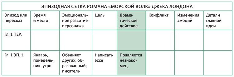 Создавая бестселлер. Шаг за шагом к захватывающему сюжету, сильной сцене и цельной композиции