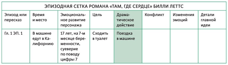 Создавая бестселлер. Шаг за шагом к захватывающему сюжету, сильной сцене и цельной композиции