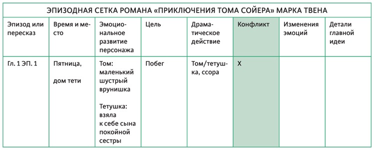 Создавая бестселлер. Шаг за шагом к захватывающему сюжету, сильной сцене и цельной композиции