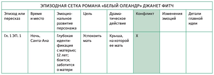 Создавая бестселлер. Шаг за шагом к захватывающему сюжету, сильной сцене и цельной композиции