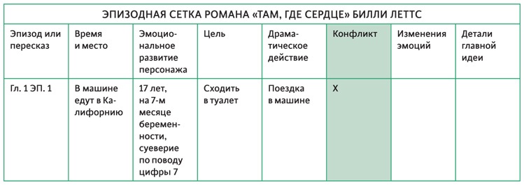 Создавая бестселлер. Шаг за шагом к захватывающему сюжету, сильной сцене и цельной композиции