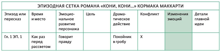 Создавая бестселлер. Шаг за шагом к захватывающему сюжету, сильной сцене и цельной композиции