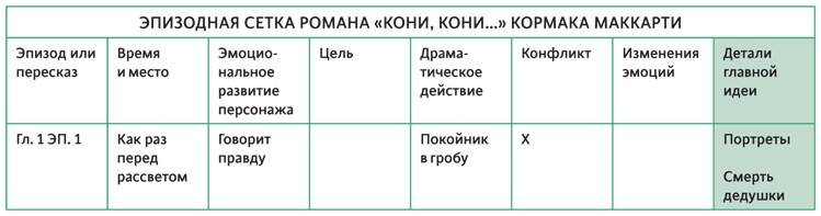 Создавая бестселлер. Шаг за шагом к захватывающему сюжету, сильной сцене и цельной композиции