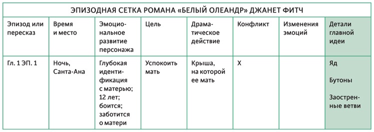 Создавая бестселлер. Шаг за шагом к захватывающему сюжету, сильной сцене и цельной композиции