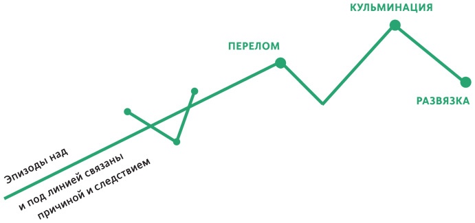 Создавая бестселлер. Шаг за шагом к захватывающему сюжету, сильной сцене и цельной композиции