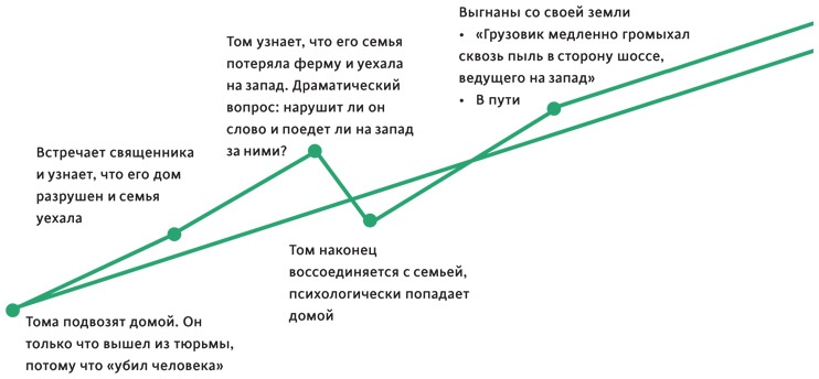 Создавая бестселлер. Шаг за шагом к захватывающему сюжету, сильной сцене и цельной композиции