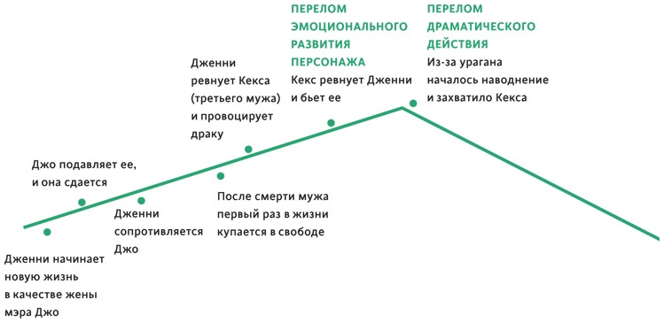 Создавая бестселлер. Шаг за шагом к захватывающему сюжету, сильной сцене и цельной композиции