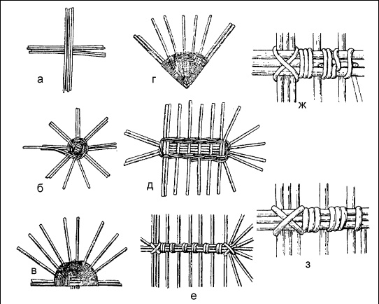 Плетение: береста, соломка, тростник, лоза и другие материалы