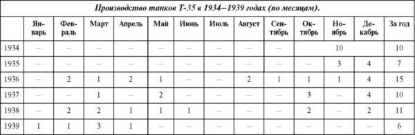 Советский тяжелый танк Т-35. "Сталинский монстр"