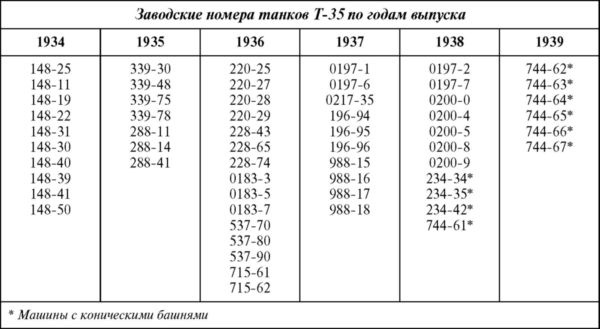 Советский тяжелый танк Т-35. "Сталинский монстр"