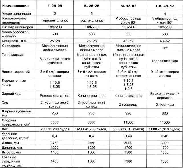 Артиллерийский тягач "Коминтерн". На службе у бога войны