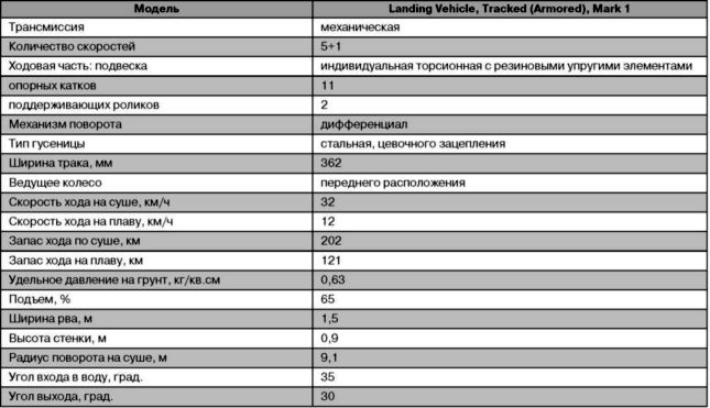 Десантные амфибии Второй Мировой