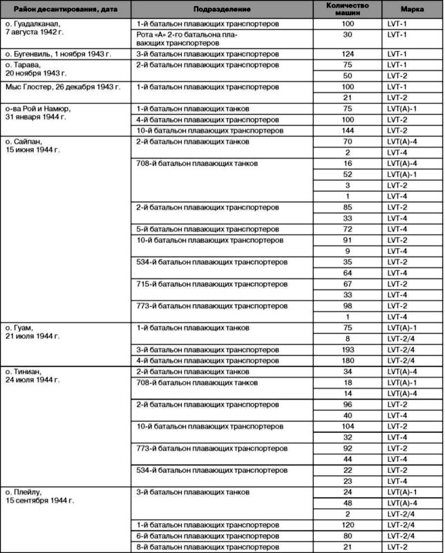 Десантные амфибии Второй Мировой