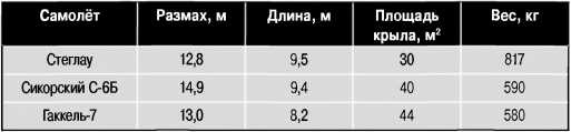 Экспериментальные самолёты России. 1912-1941 гг.