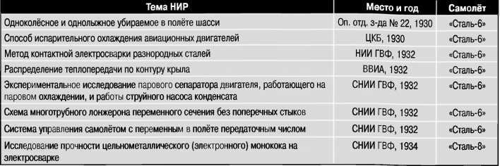 Экспериментальные самолёты России. 1912-1941 гг.