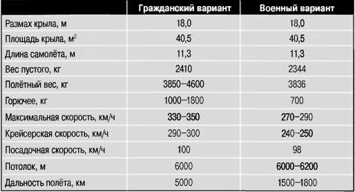 Экспериментальные самолёты России. 1912-1941 гг.