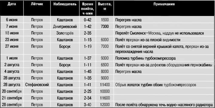 Экспериментальные самолёты России. 1912-1941 гг.