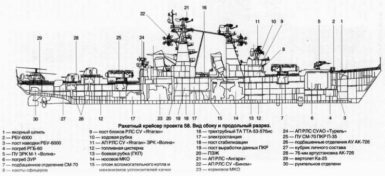 Советский ракетный крейсер. Зигзаги эволюции