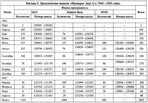 Тяжёлый танк «Пантера». Первая полная энциклопедия