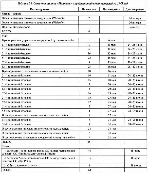 Тяжёлый танк «Пантера». Первая полная энциклопедия