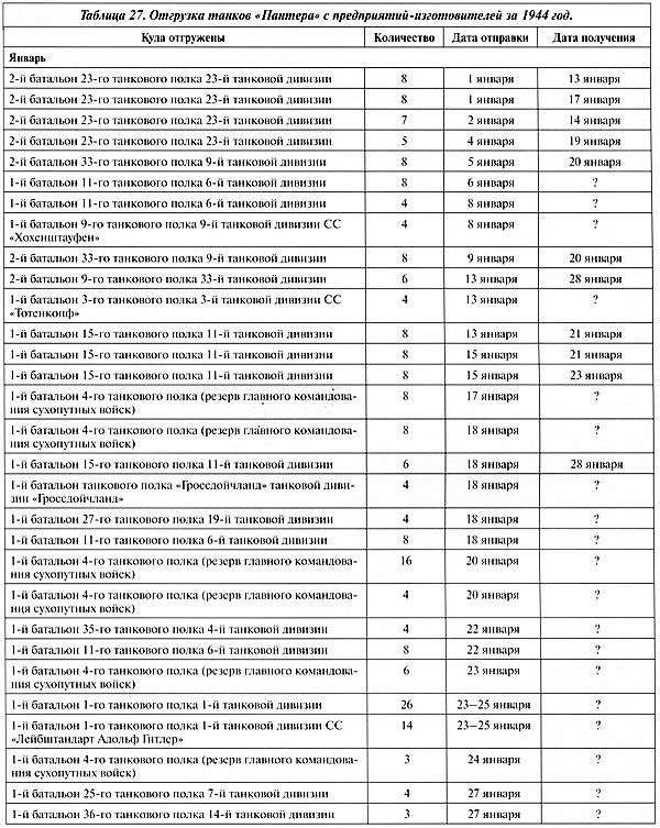 Тяжёлый танк «Пантера». Первая полная энциклопедия