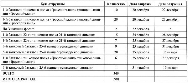 Тяжёлый танк «Пантера». Первая полная энциклопедия