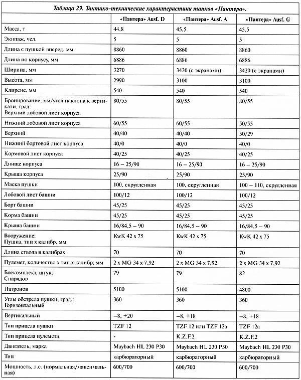 Тяжёлый танк «Пантера». Первая полная энциклопедия