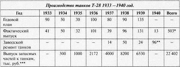 Средний танк Т-28. Трёхглавый монстр Сталина