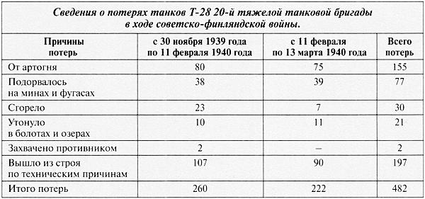 Средний танк Т-28. Трёхглавый монстр Сталина