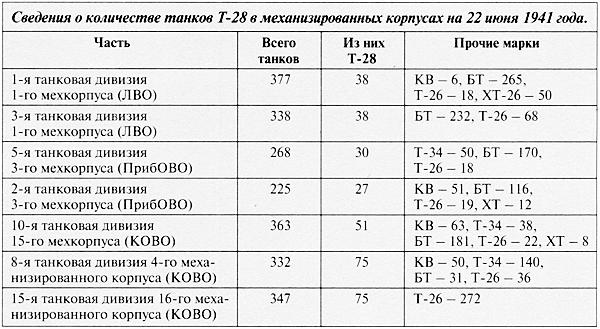 Средний танк Т-28. Трёхглавый монстр Сталина