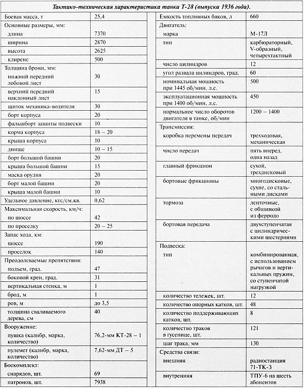 Средний танк Т-28. Трёхглавый монстр Сталина