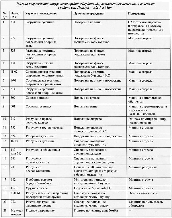 «Элефант». Тяжёлое штурмовое орудие Фердинанда Порше