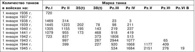 Танки III Рейха. Том I