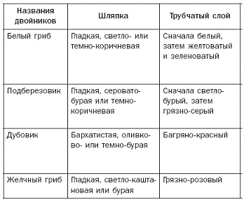 Полная энциклопедия грибов