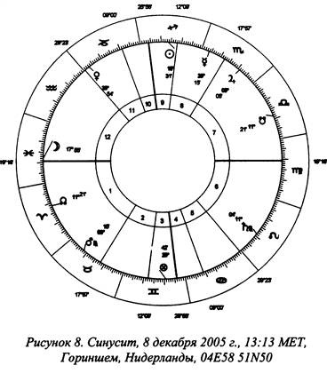Традиционная медицинская астрология
