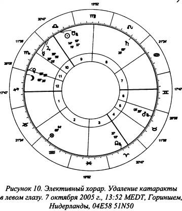 Традиционная медицинская астрология