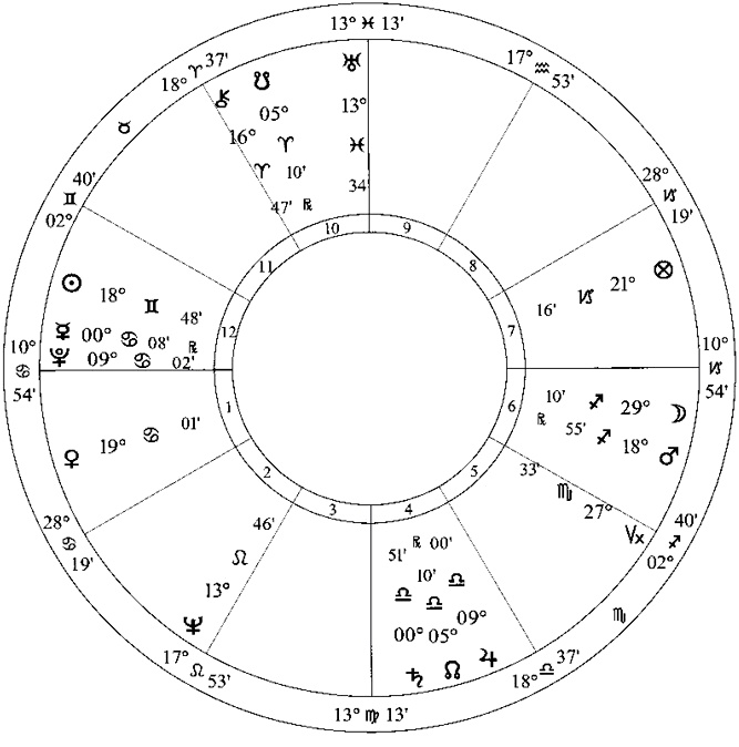 Лунные узлы в гороскопе. Предсказания судьбы