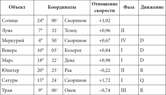 Транзитная Венера в аспекте к Венере