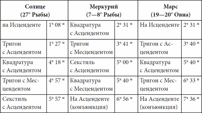 Практическая астрология. Руководство по составлению гороскопов