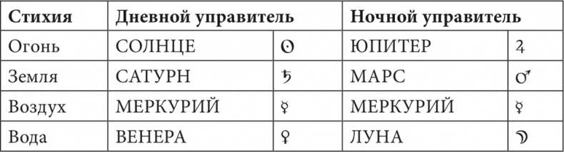 Астрология в вопросах и ответах. Искусство хорарных прогнозов